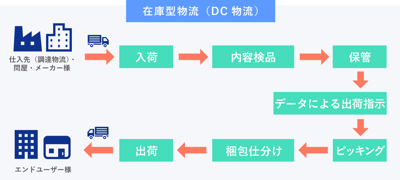 ディストリビューションセンター