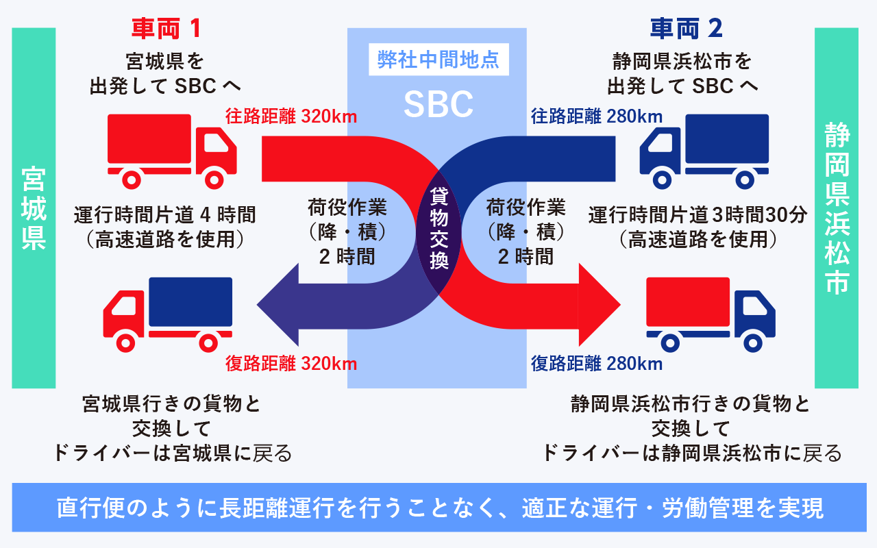 関東物流センター(SBC)埼玉県三郷市を中継利用した場合