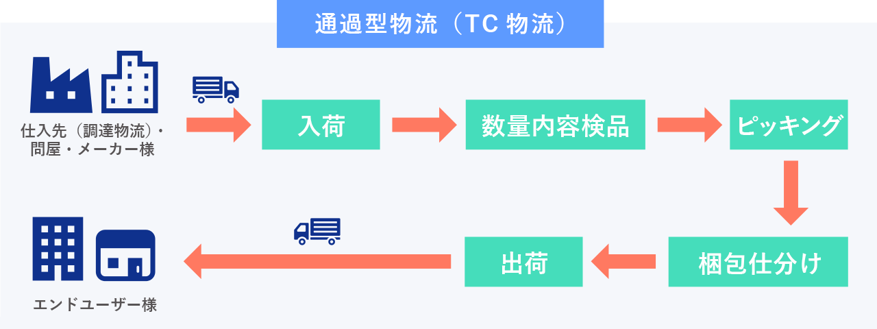 トランスファーセンター