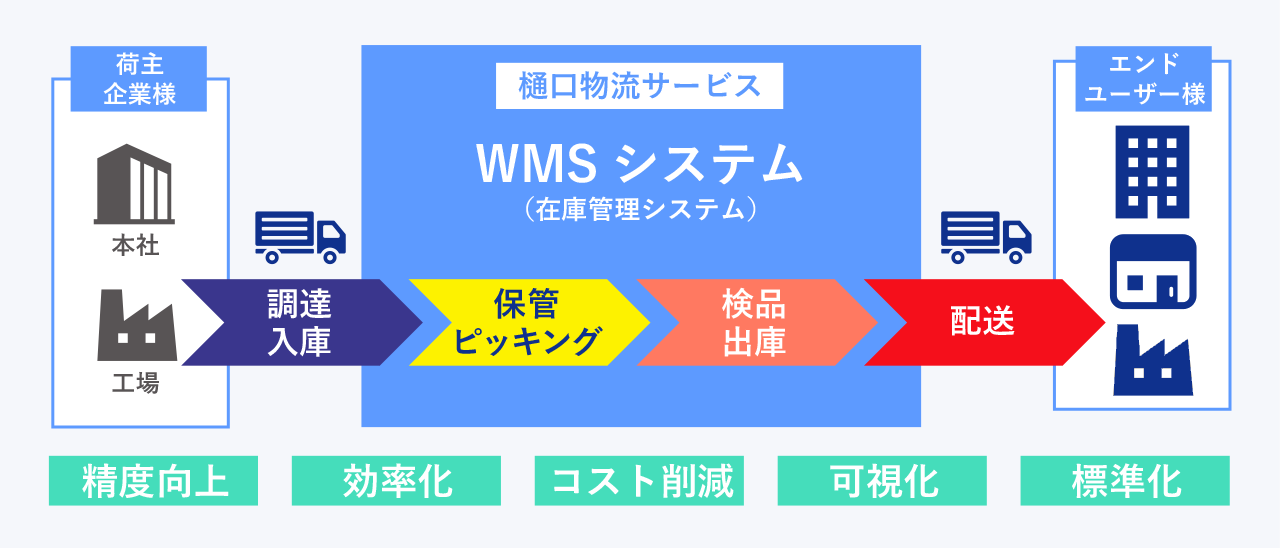 3PL 業務フロー(図式)